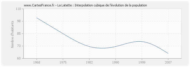 La Latette : Interpolation cubique de l'évolution de la population